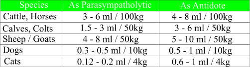 Species As Parasympatholytic As Antidote Cattle, Horses Calves, Colts Sheep / Goats Dogs Cats 3 - 6 ml / 100kg 4 - 8 ml / 100kg 1.5 - 3 ml / 50kg 3 - 6 ml / 50kg 4 - 8 ml / 50kg 5 - 10 ml / 50kg 0.3 - 0.5 ml / 10kg 0.5 - 1 ml / 10kg 0.12 - 0.2 ml / 4kg 0.6 - 1 ml / 4kg